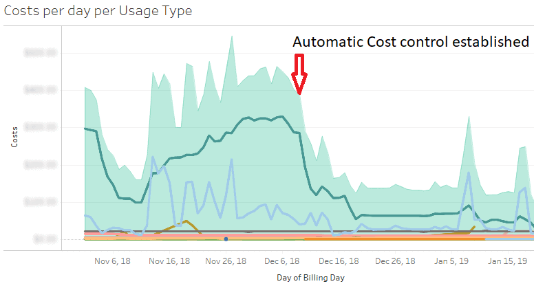 AWS costs development over time