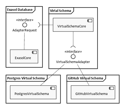 Virtual Schema with adapter plug-ins
