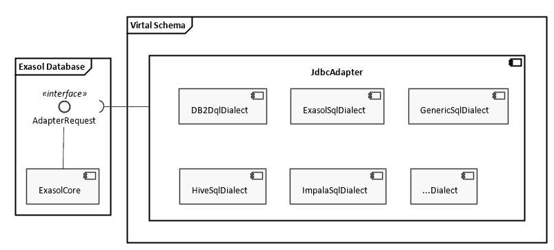 Virtual Schema structure