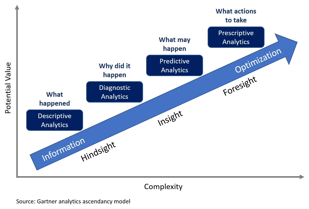Gartner's Analytics Ascendancy Model (AAM) identifies four types of statistical tools in an increasing order. Starting from descriptive statistics, it progresses to diagnostic methods to predictive methods and finally prescriptive analytics.