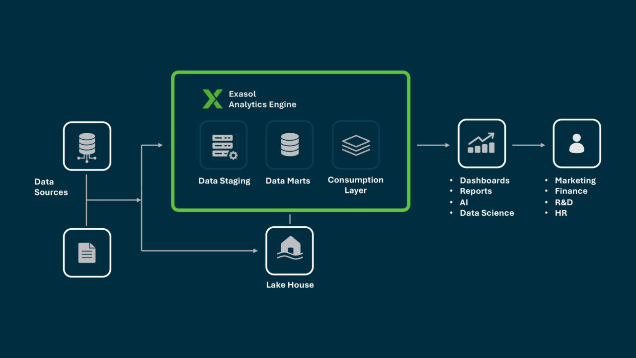 A data management architecture diagram showing data sources feeding into the Exasol Analytics Engine, which includes data staging, data marts, and a consumption layer. The engine connects to dashboards, reports, AI, and data science tools that serve business units such as marketing, finance, R&D, and HR. A lakehouse integrates below the architecture for extended storage and analytics. 