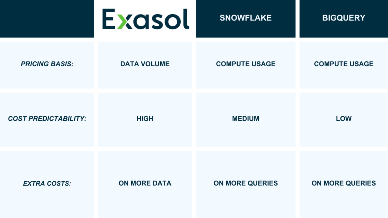 A table showing the pricing basis, cost predictability, and potential extra costs between Snowflake, BigQuery, and Exasol.