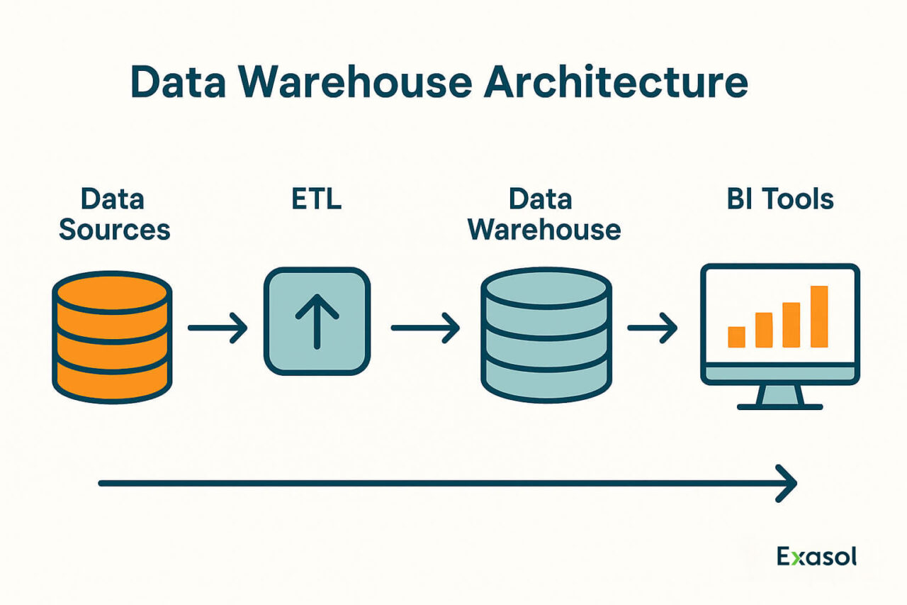A simplified version of data warehouse architecture diagram.