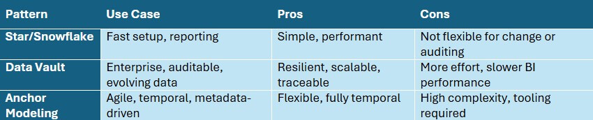 A table picture representing data modeling as a dwh concept with the name of the pattern, use case, pros, and cons.