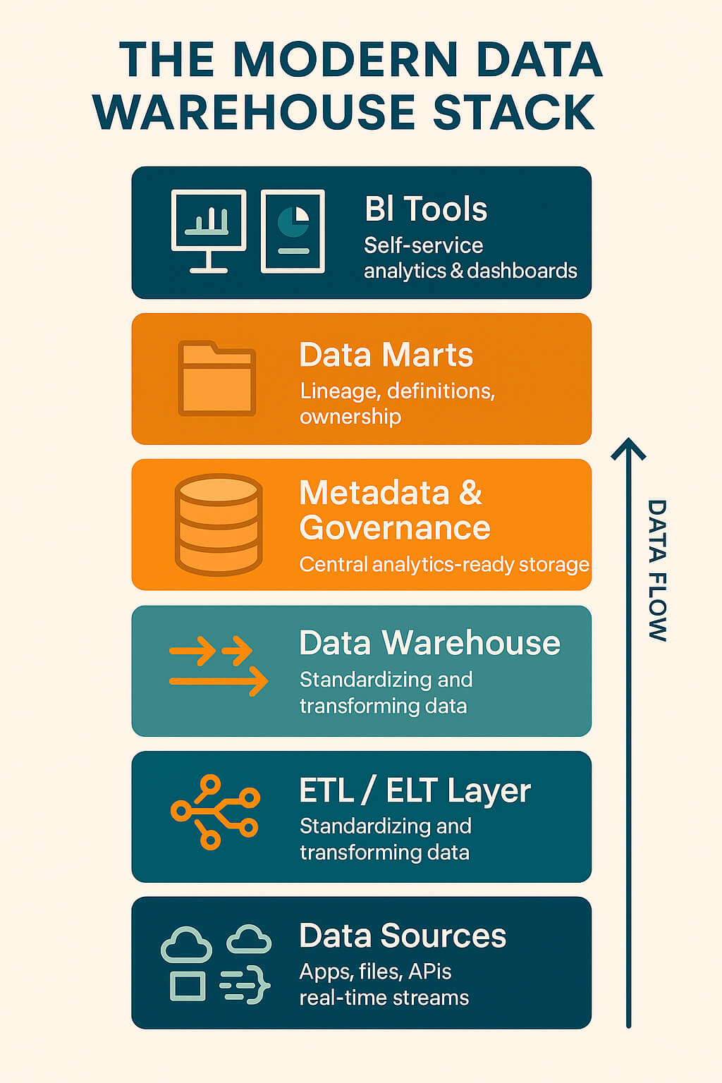 Key components of a data warehouse architecture: data sources, ETL/ELT layer, data warehouse, metadata and governance, data marts, BI tools.