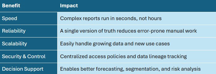 Simple table showing key benefits of data warehouses and impact.