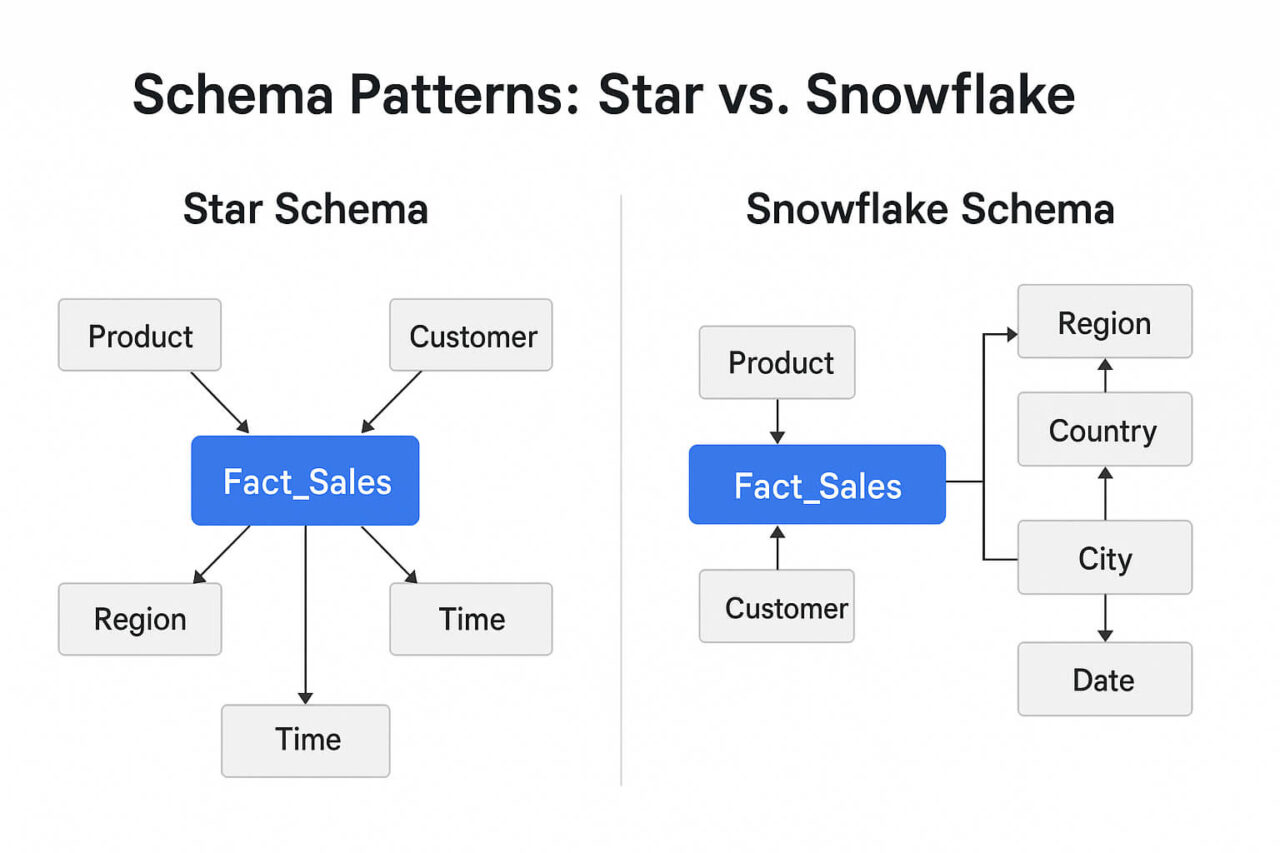 A visual DWH concept that shows comparison of Star Schema and Snowflake Schema in data warehousing, showing how a central fact table connects to dimension tables directly in the star schema and through normalized hierarchies in the snowflake schema.