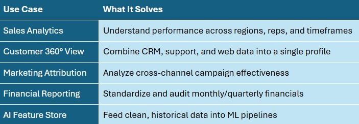 An image showing top 5 use cases for data warehousing and what is solves.