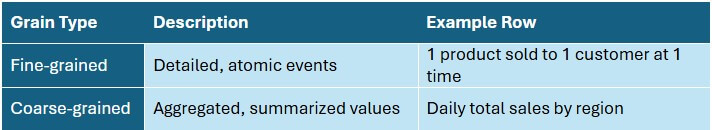 This picture shows a table with the grain type, description, and example row as part of the granularity concept of a data warehouse.