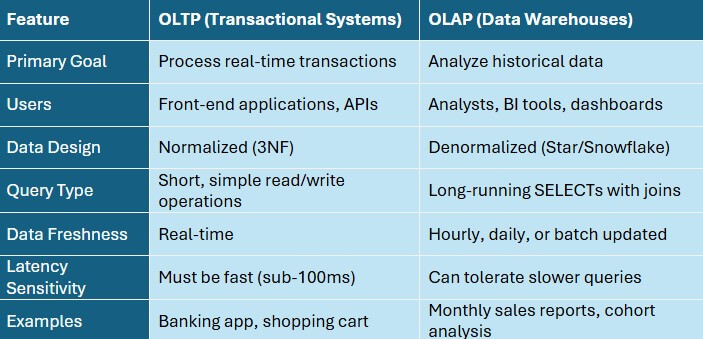 A visual table showing the difference between OLAP and OLTP.