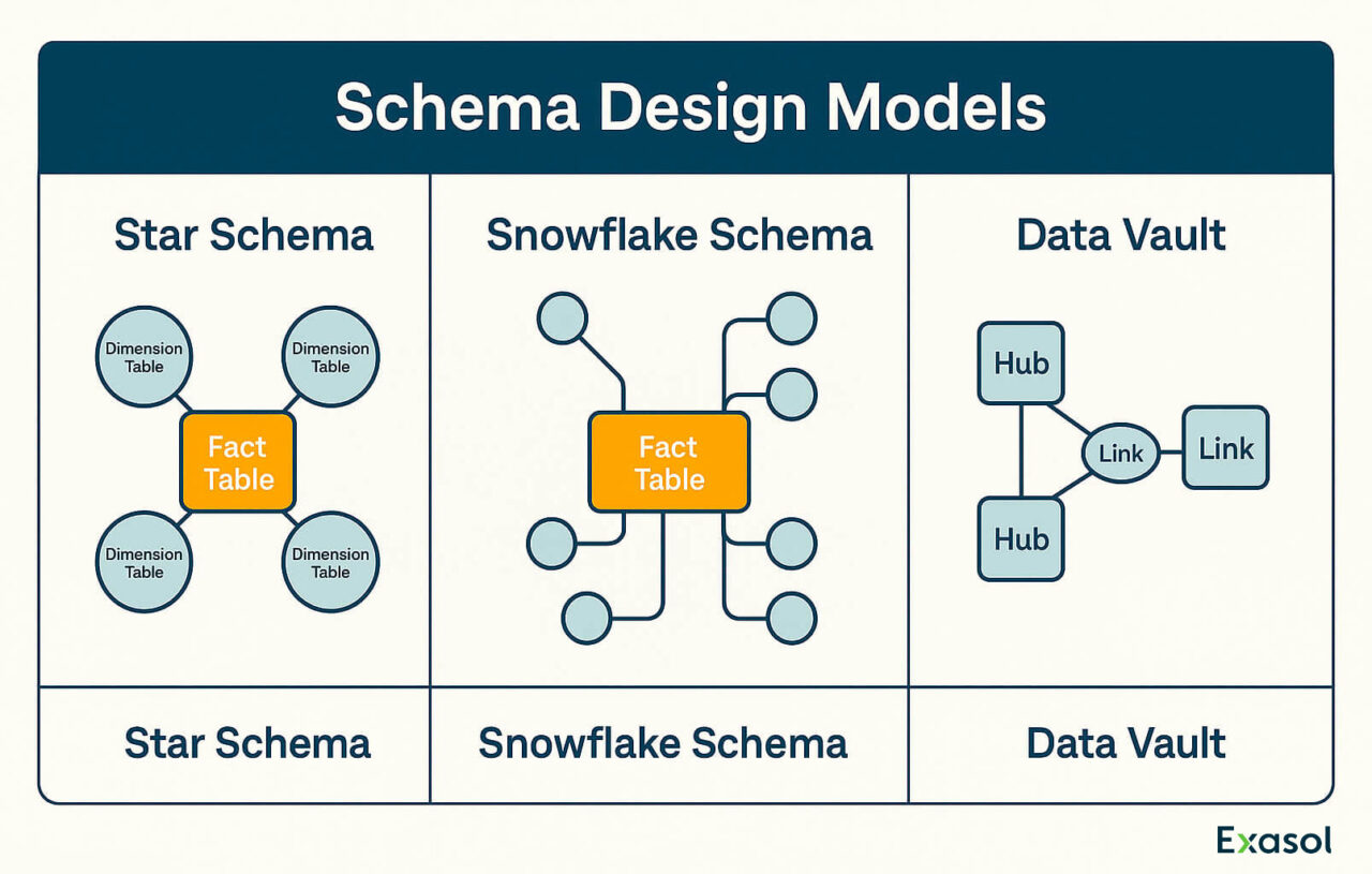 Schema design models: star, snowflake schema, and data vault.