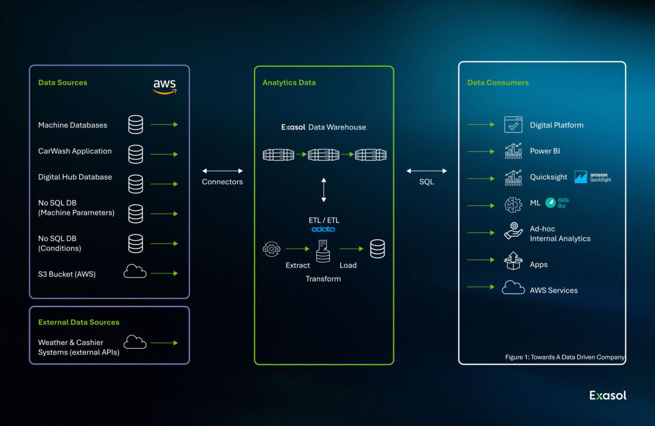 An overview of a data warehouse architecture with data sources, a centralized dwh, and outputs.