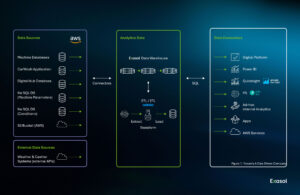 An overview of a data warehouse architecture with data sources, a centralized dwh, and outputs.