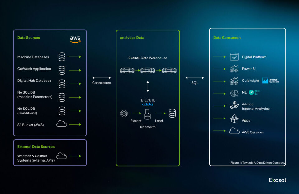 An overview of a data warehouse architecture with data sources, a centralized dwh, and outputs.