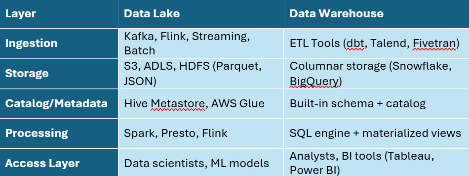 Data lake vs data warehouse architecture layer components.