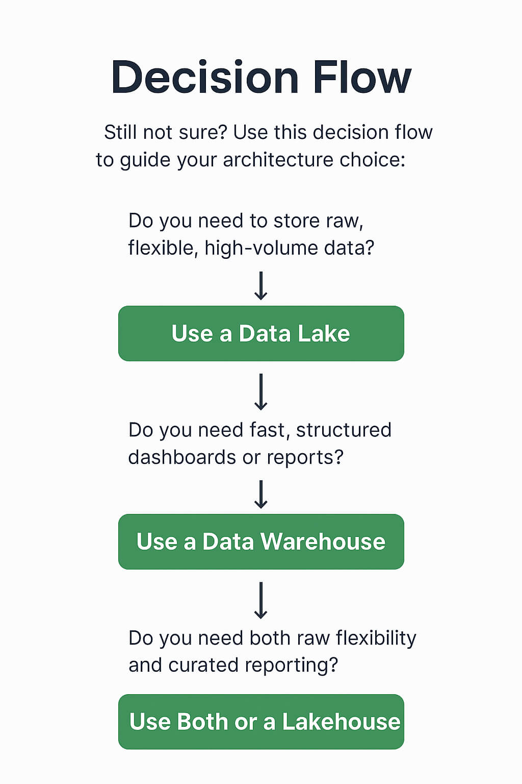 Decision flow visual whether to choose a data lake or edw
