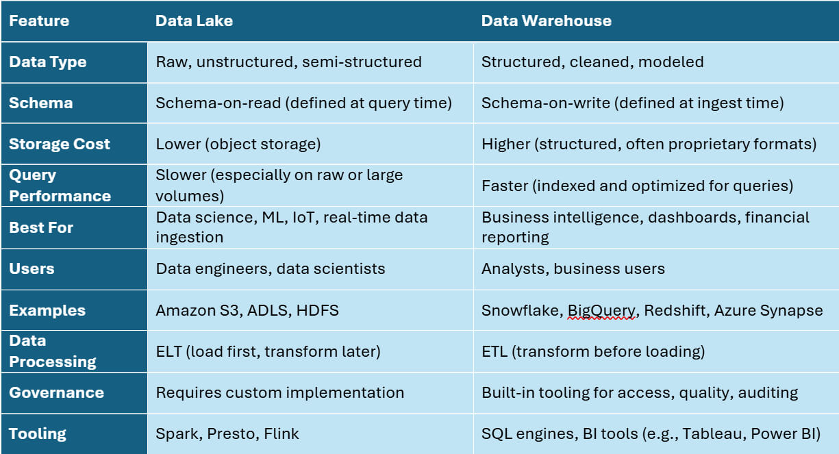 Data lake vs data warehouse: an overview of key differences.