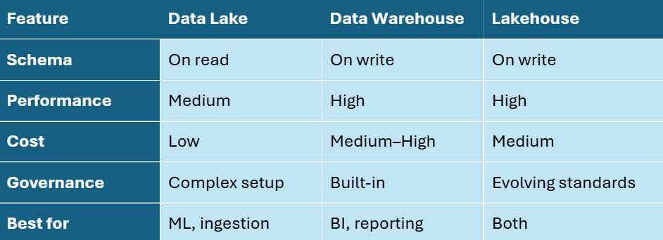 Data lake vs data warehouse vs data lakehouse: a visual overview of features and differences.