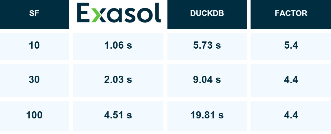 Exasol vs DuckDB performance: a table summary for the total runtime.