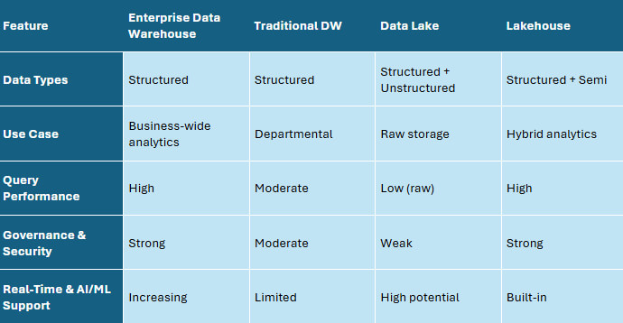 A visual overview of different technologies based on features: enterprise dw vs traditional dw vs data lake vs lakehouse.