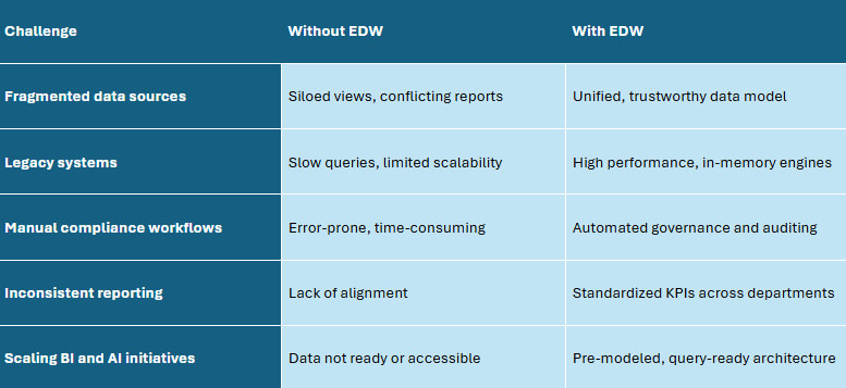 Listed common pain points solved by implementing an enterprise data warehouse.