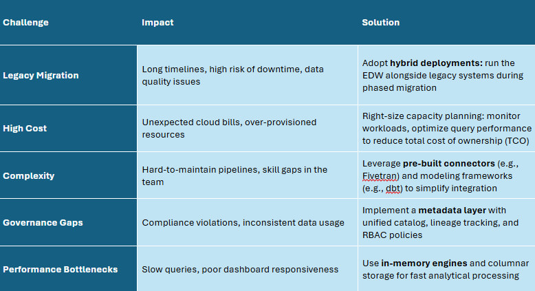 A list of challenges, impact, and solutions that enterprise data warehouses come with.