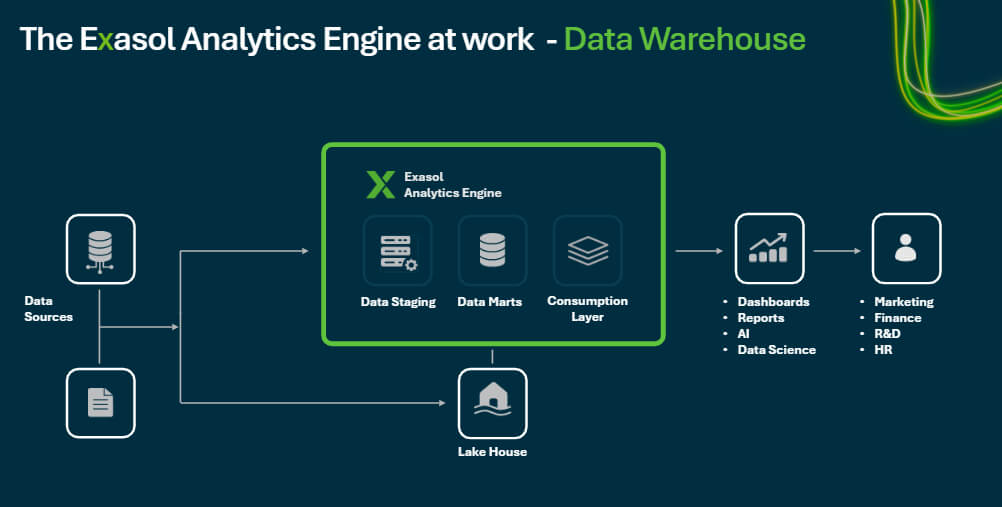 An enterprise data warehouse diagram using Exasol EDW as an example.