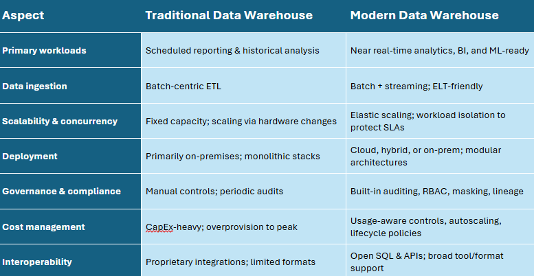 An image showing different aspects between a modern data warehouse and traditional: primary workloads, data ingestion, scalability and concurrency, deployment, governance and compliance, cost management, and interoperability.