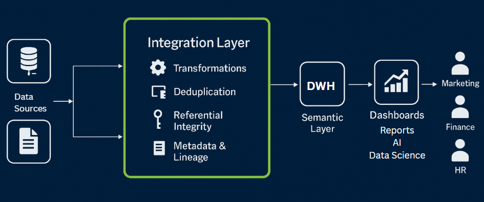 Data warehouse integration flow diagram showing data sources feeding into an integration layer for transformations, deduplication, referential integrity, and metadata management, which then loads into the core data warehouse, semantic layer, and consumption tools such as dashboards, reports, AI, and data science, supporting business units like marketing, finance, and HR.