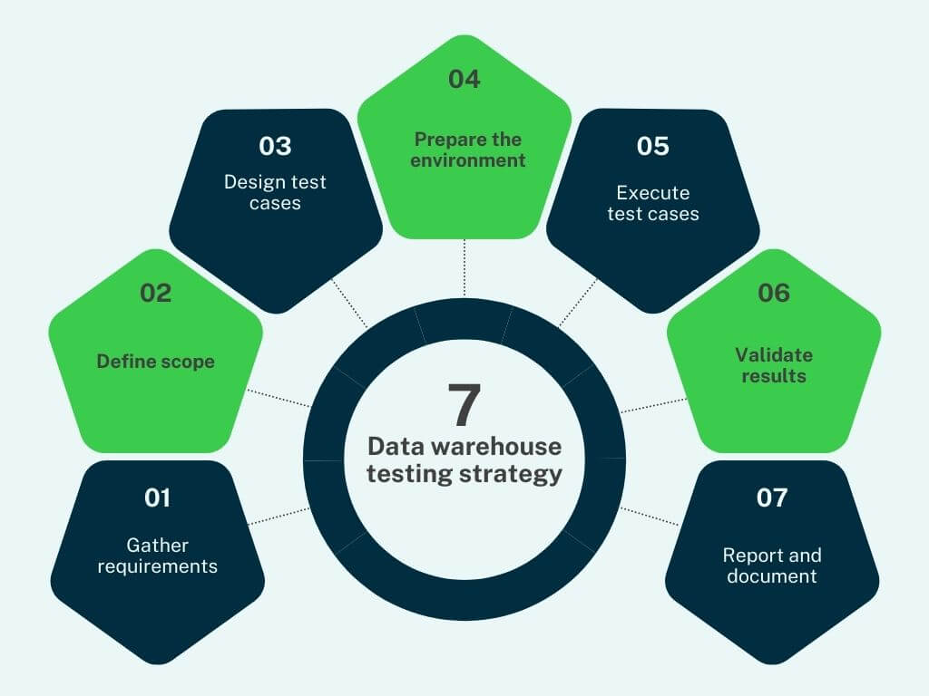 Data warehouse testing strategy with 7 must-have steps.