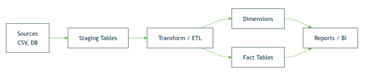 ETL process in SQL data warehouse from staging tables to fact and dimension tables.