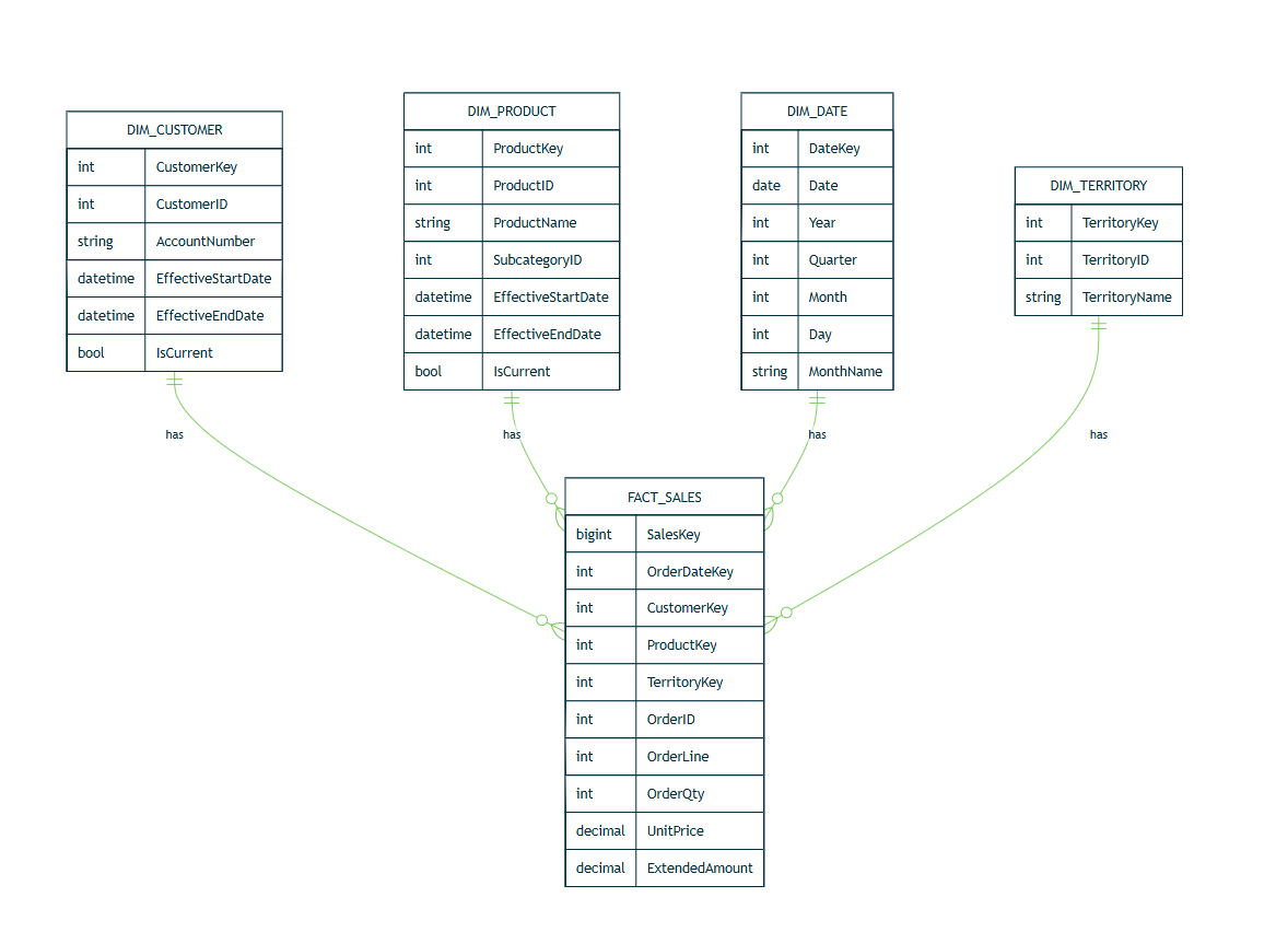SQL Server star schema with fact and dimension tables. 