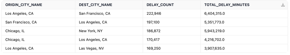 The visual shows the resulting table once SQL statements were implemented.