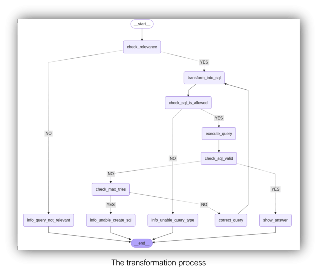 A visual diagram showing the text-to-SQL transformation process.