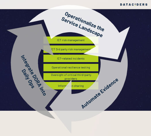 Dataciders' matrix for optimizing DORA operations.