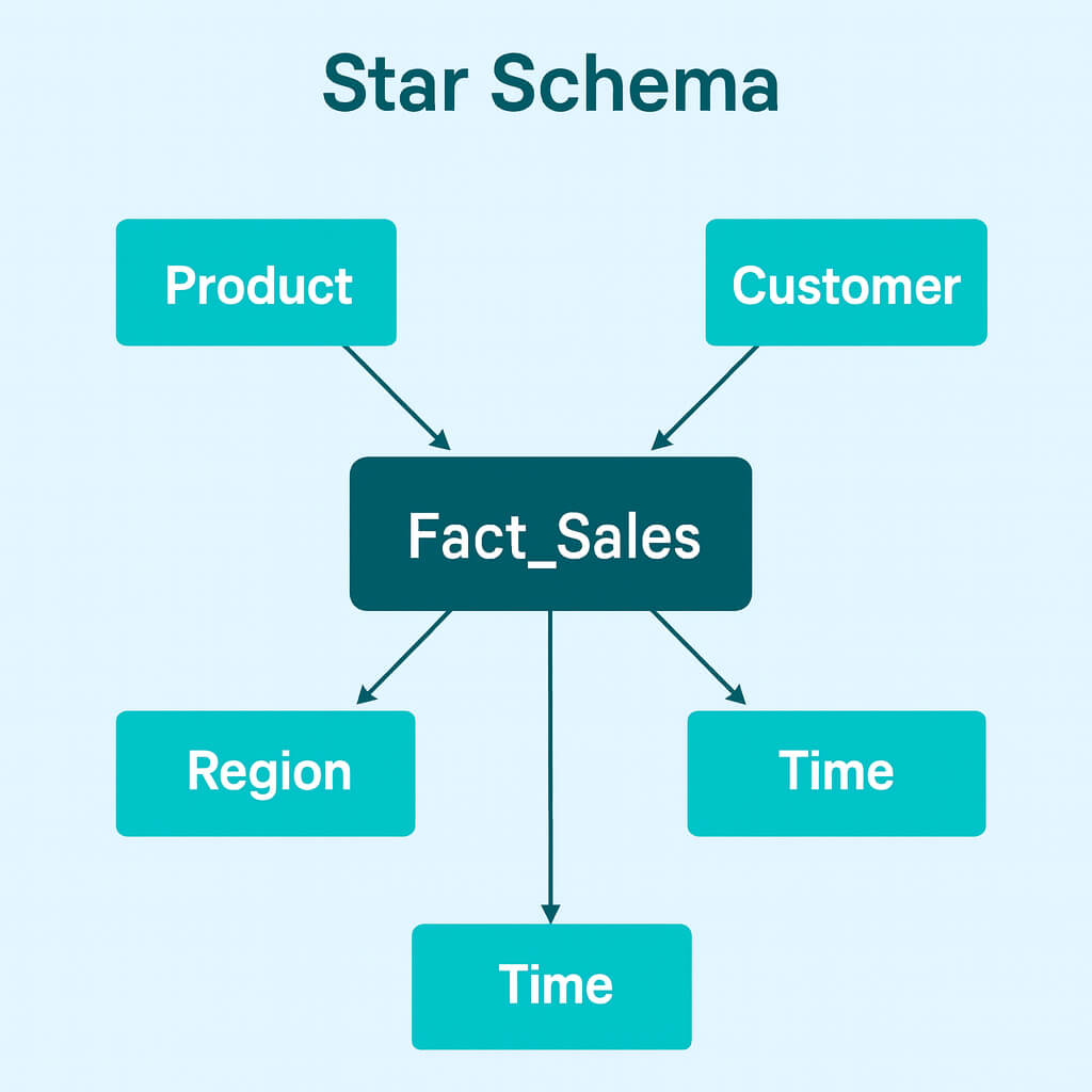 A star schema example where a central fact table is surrounded by multiple dimension tables, resembling a star.