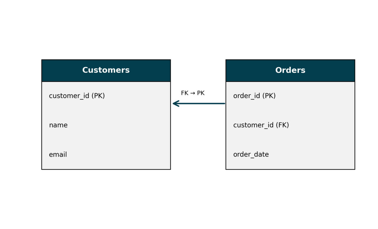 Relational database model example with primary and foreign key relationship.