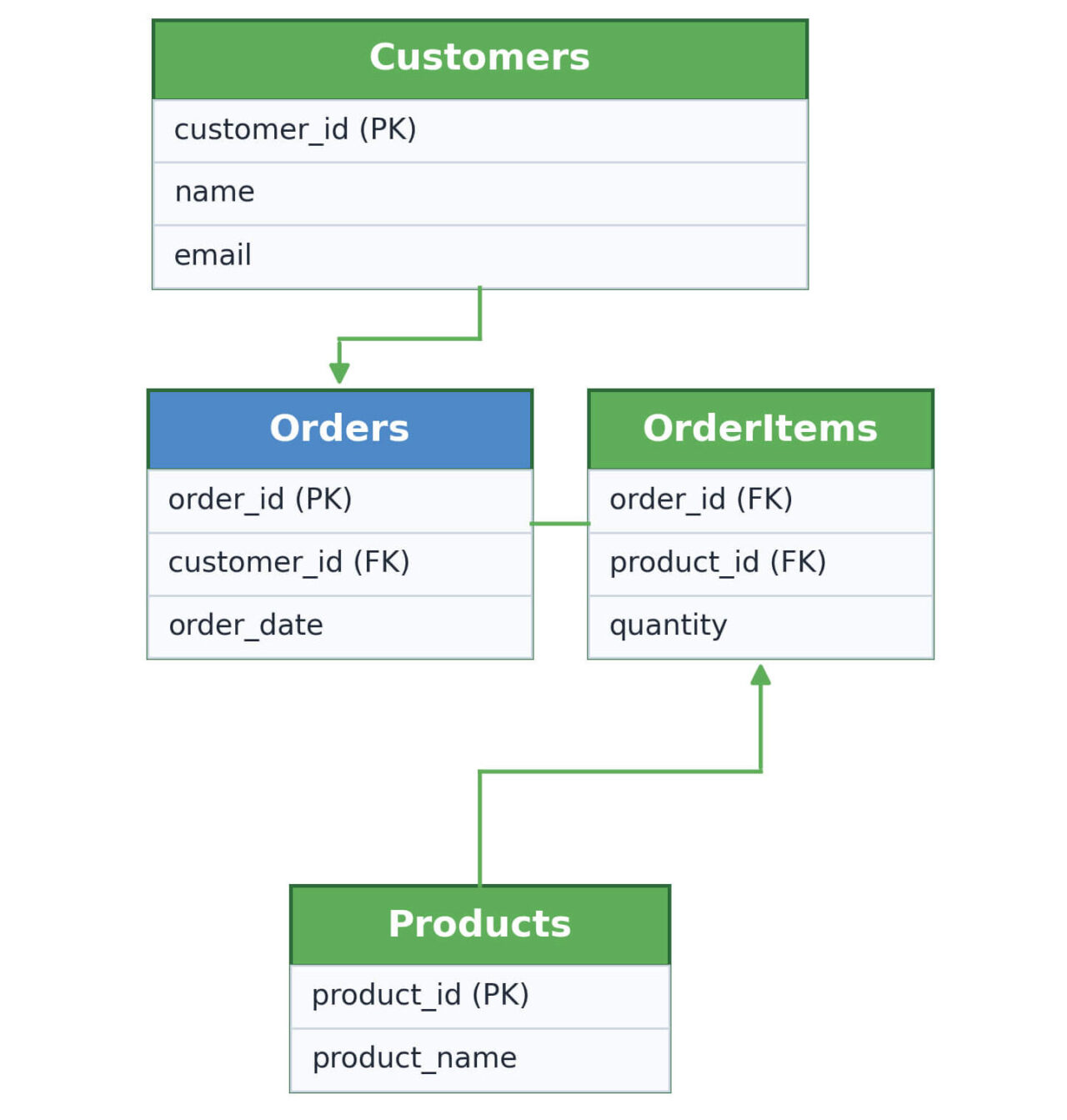 Normalized database schema showing customers, orders, order items, and products tables with primary and foreign key relationships.